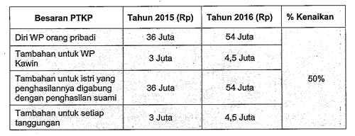 PTKP 2016 PDF